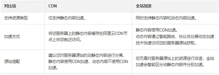 如何使用CDN加速，让你的网站起飞
