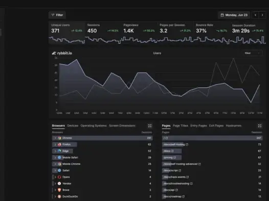 Rybbit - 开源 Google Analytics 替代品